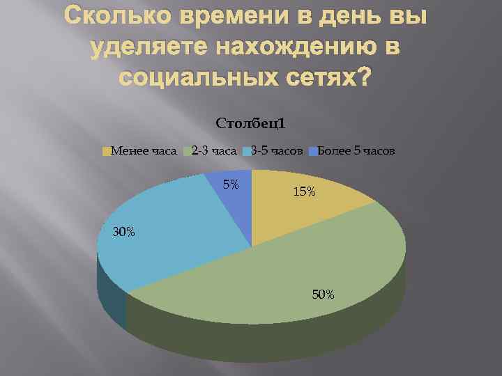 Сколько времени в день вы уделяете нахождению в социальных сетях? Столбец1 Менее часа 2