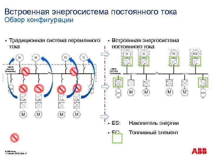 Встроенная энергосистема постоянного тока Обзор конфигурации § Традиционная система переменного тока § § 1000