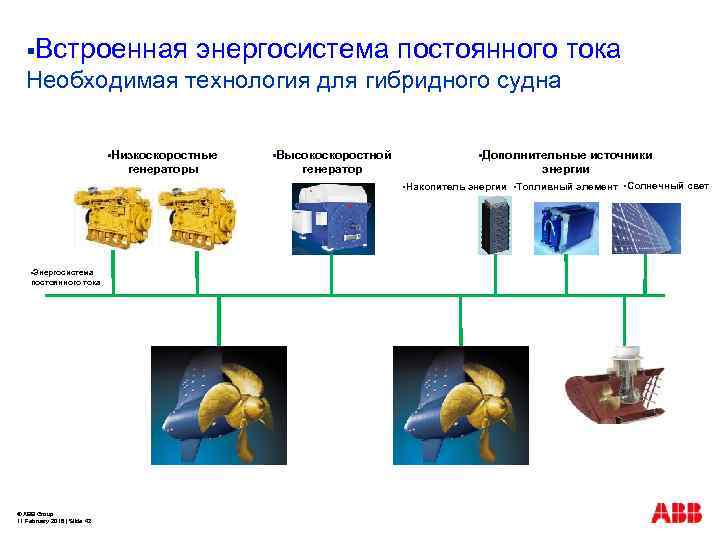 §Встроенная энергосистема постоянного тока Необходимая технология для гибридного судна §Низкоскоростные §Высокоскоростной генераторы §Дополнительные генератор