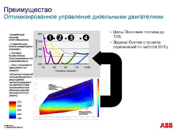 Преимущество Оптимизированное управление дизельными двигателями параллельных дизель-генераторных установки §- Система динамического позиционирования или электродвижения