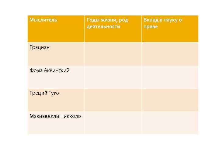Мыслитель Грациан Фома Аквинский Гроций Гуго Макиавелли Никколо Годы жизни, род деятельности Вклад в