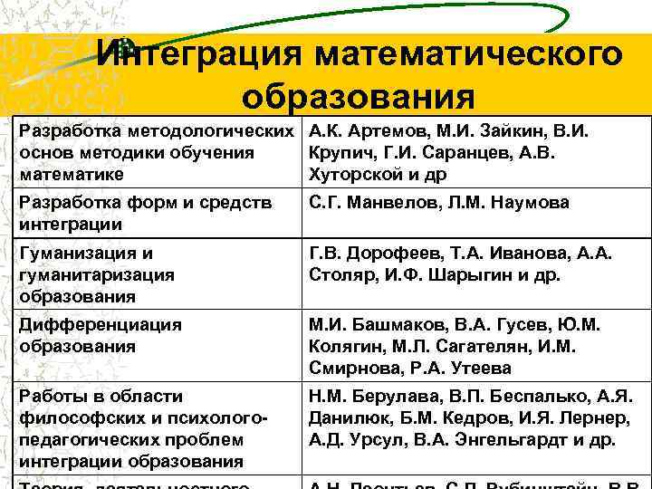 Интеграция математического образования Разработка методологических А. К. Артемов, М. И. Зайкин, В. И. основ