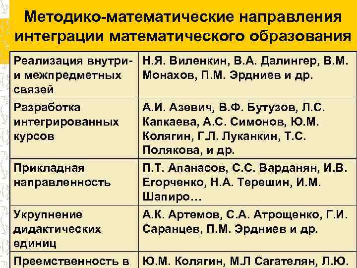 Методико-математические направления интеграции математического образования Реализация внутри- и межпредметных связей Разработка интегрированных курсов Прикладная