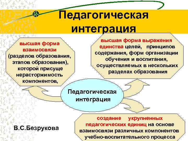 Педагогическая интеграция высшая форма взаимосвязи (разделов образования, этапов образования), которой присуще нерасторжимость компонентов, высшая