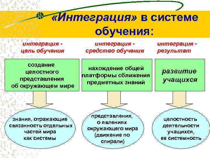  «Интеграция» в системе обучения: интеграция - цель обучения создание целостного представления об окружающем