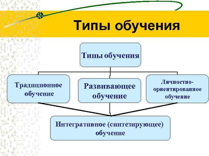 Типы обучения Традиционное обучение Развивающее обучение Личностноориентированное обучение Интегративное (синтезирующее) обучение 