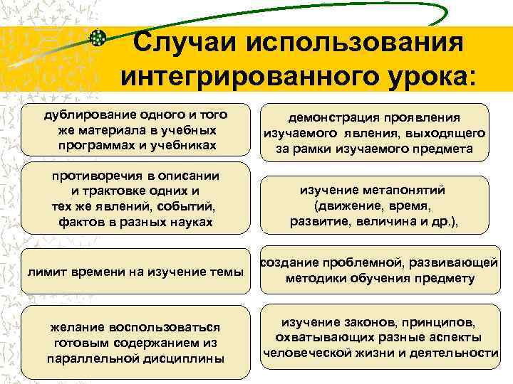 Случаи использования интегрированного урока: дублирование одного и того же материала в учебных программах и
