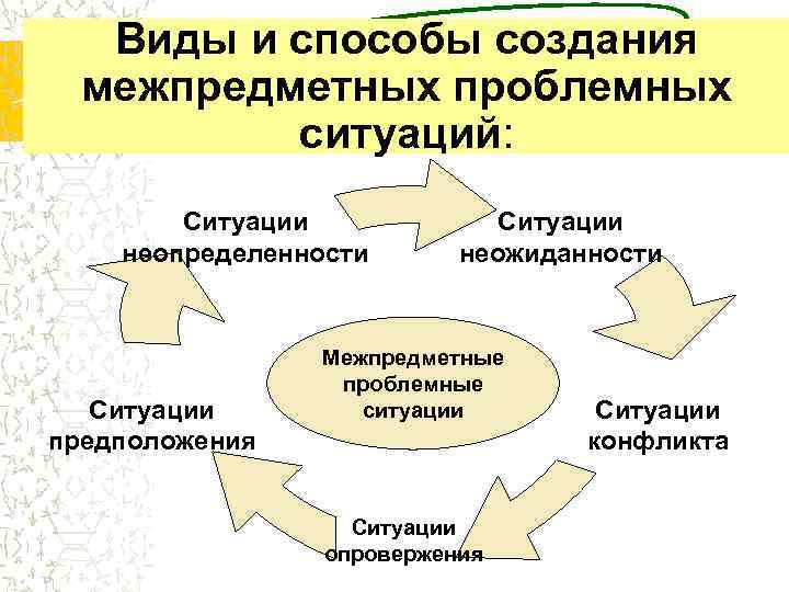 Виды и способы создания межпредметных проблемных ситуаций: Ситуации неопределенности Ситуации предположения Ситуации неожиданности Межпредметные