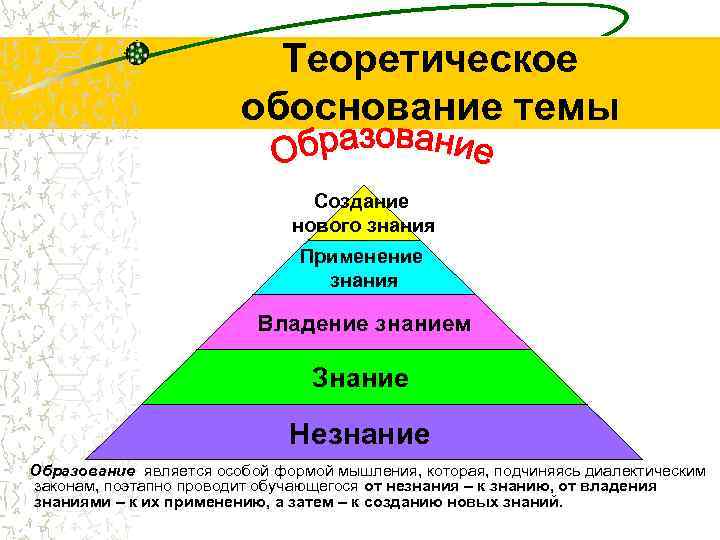 Теоретическое обоснование темы Создание нового знания Применение знания Владение знанием Знание Незнание Образование является