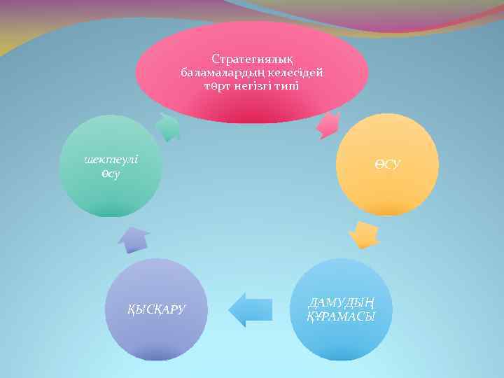 Стратегиялық баламалардың келесідей төрт негізгі типі шектеулі өсу ҚЫСҚАРУ ӨСУ ДАМУДЫҢ ҚҰРАМАСЫ 