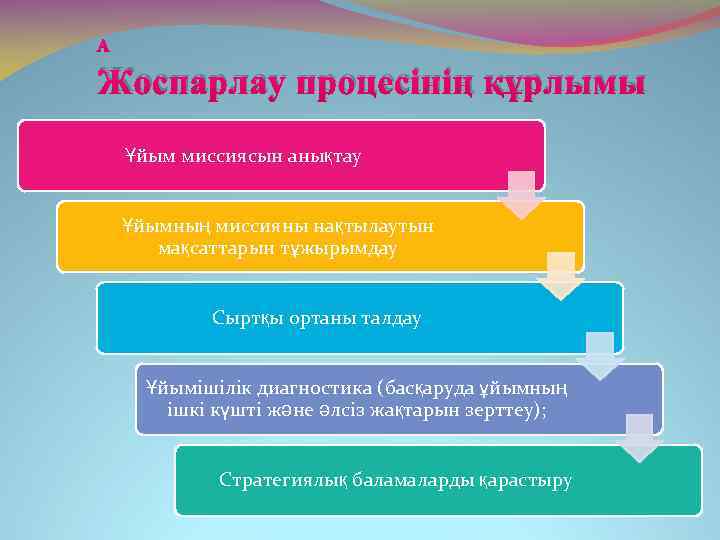  Жоспарлау процесінің құрлымы Ұйым миссиясын анықтау Ұйымның миссияны нақтылаутын мақсаттарын тұжырымдау Сыртқы ортаны