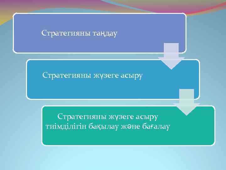 Стратегияны таңдау Стратегияны жүзеге асыру тиімділігін бақылау және бағалау 