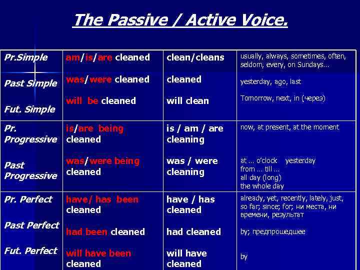 The Passive / Active Voice. Pr. Simple am/is/are cleaned clean/cleans usually, always, sometimes, often,