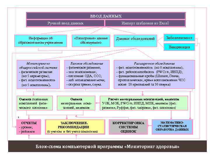 ВВОД ДАННЫХ Ручной ввод данных Информация об образовательном учреждении Мониторинг по общероссийской системе -