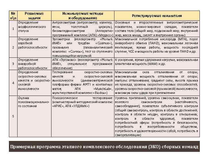 № пп 1 2 3 4 5 Решаемые задачи Определение морфологического статуса Используемые методы