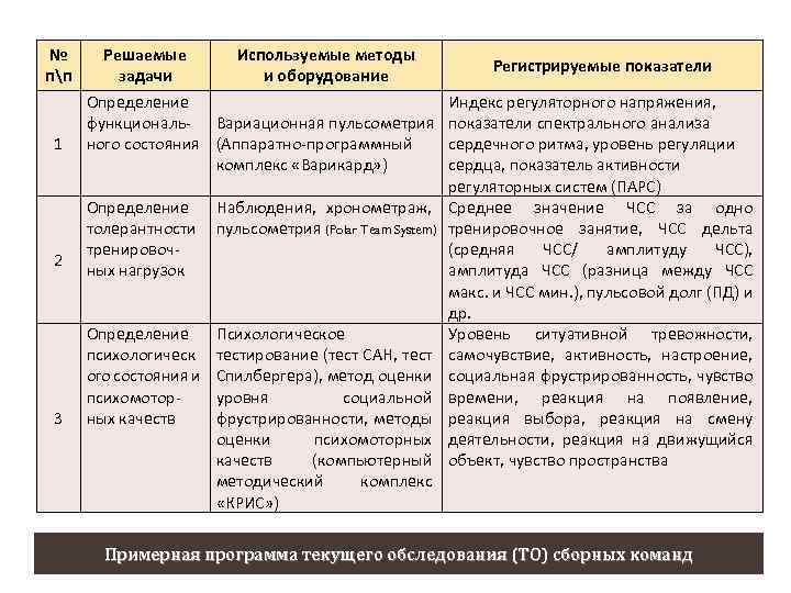№ пп 1 2 3 30 Решаемые Используемые методы задачи и оборудование Определение функциональ-