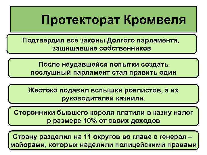 Протекторат Кромвеля Подтвердил все законы Долгого парламента, защищавшие собственников После неудавшейся попытки создать послушный