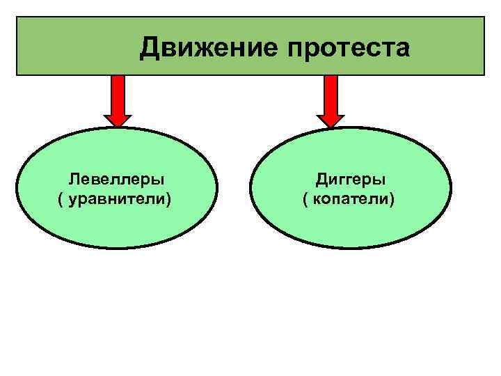 Движение протеста Левеллеры ( уравнители) Диггеры ( копатели) 