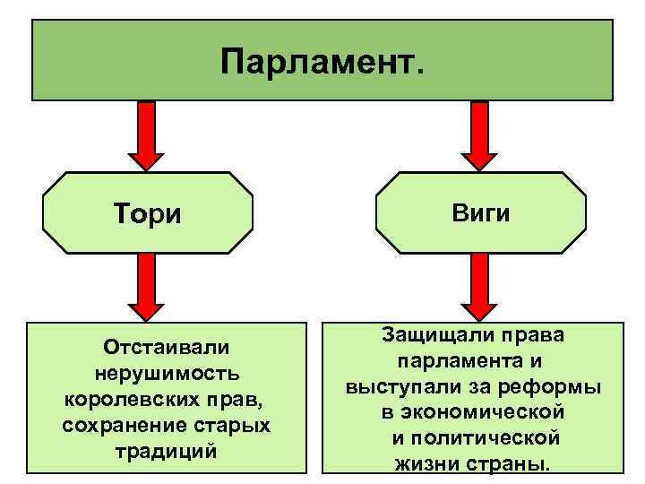 Парламент. Тори Отстаивали нерушимость королевских прав, сохранение старых традиций Виги Защищали права парламента и