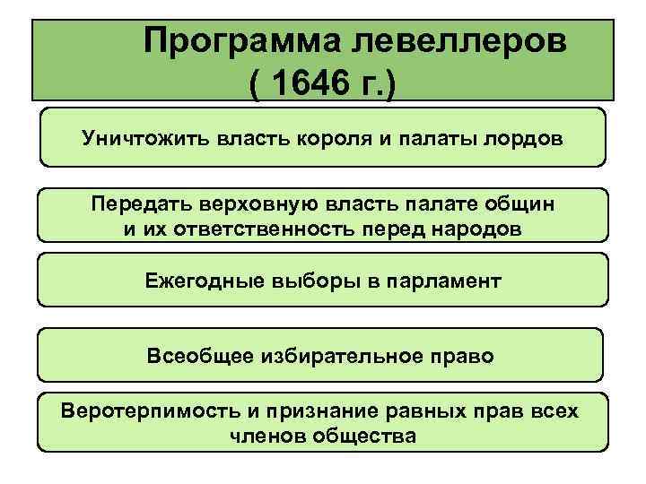 Программа левеллеров ( 1646 г. ) Уничтожить власть короля и палаты лордов Передать верховную