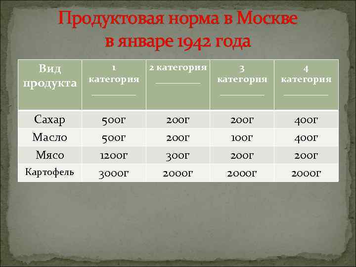 Продуктовая норма в Москве в январе 1942 года 1 2 категория 3 Вид продукта