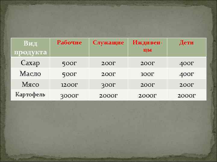 Вид продукта Сахар Рабочие Служащие Иждивенцы Дети 500 г 200 г 400 г Масло