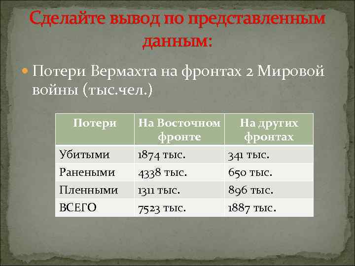 Сделайте вывод по представленным данным: Потери Вермахта на фронтах 2 Мировой войны (тыс. чел.