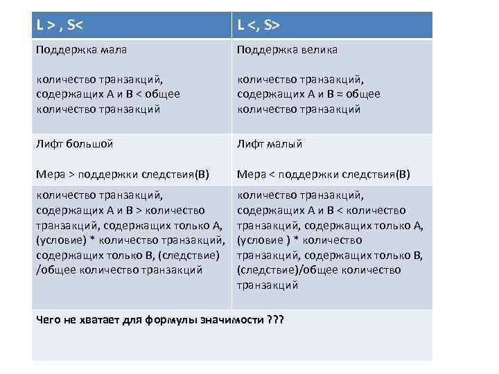 L > , S< L <, S> Поддержка мала Поддержка велика количество транзакций, содержащих