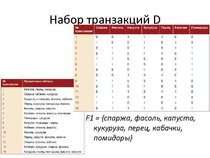 Набор транзакций D F 1 = {спаржа, фасоль, капуста, кукуруза, перец, кабачки, помидоры} 