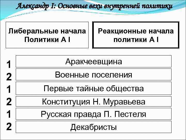 Александр I: Основные вехи внутренней политики Либеральные начала Политики А I 1 2 1