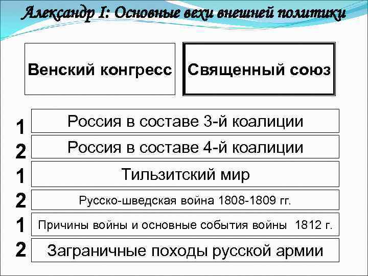 Александр I: Основные вехи внешней политики Венский конгресс Священный союз 1 2 1 2