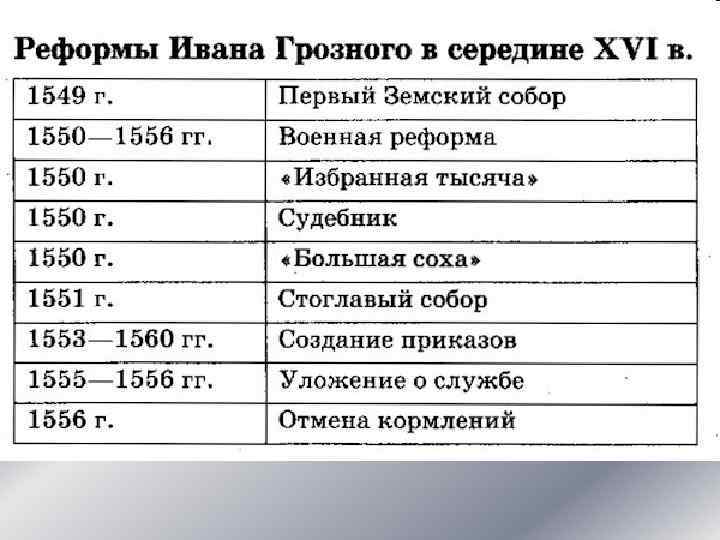 Хронология ивана. Реформы Ивана IV таблица. Реформы Ивана Грозного середины 16 века. Реформы Ивана Грозного 50 х годов. Реформы Ивана Грозного таблица 16 век.