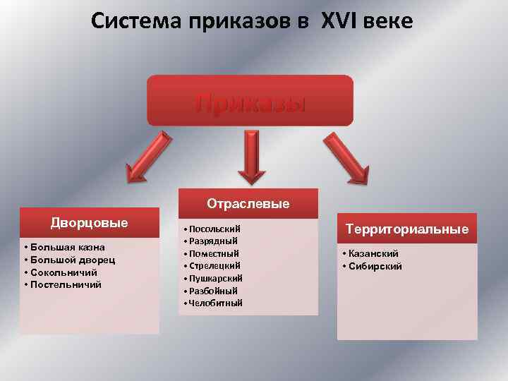 Система приказов в ΧVI веке Приказы Отраслевые Дворцовые • Большая казна • Большой дворец