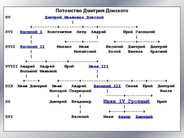 Дети дмитрия донского схема