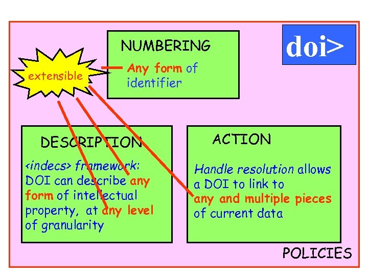 doi> NUMBERING extensible Any form of identifier DESCRIPTION <indecs> framework: DOI can describe any