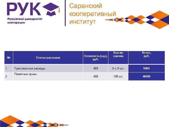 Саранский кооперативный институт № 1 2 Статья расходов Транспортные расходы Памятные призы Кол-во единиц