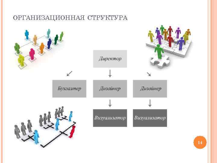 ОРГАНИЗАЦИОННАЯ СТРУКТУРА 14 