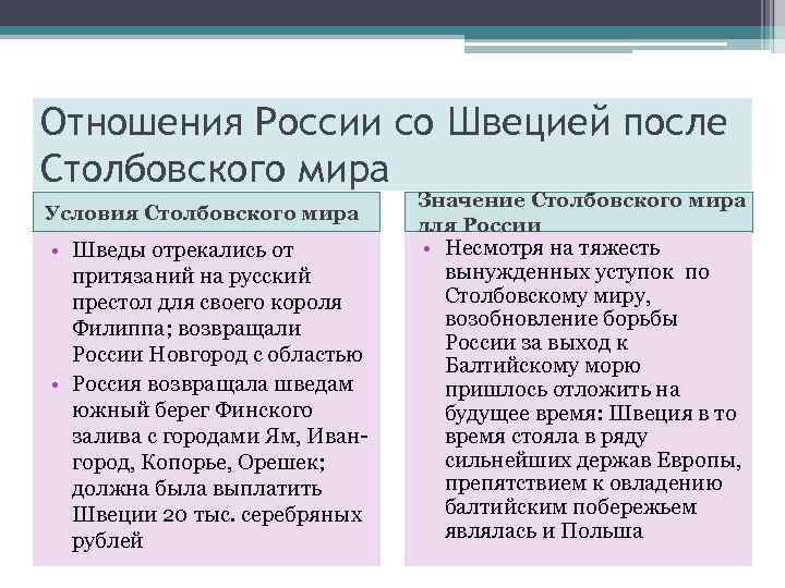 Отношения России со Швецией после Столбовского мира Условия Столбовского мира • Шведы отрекались от