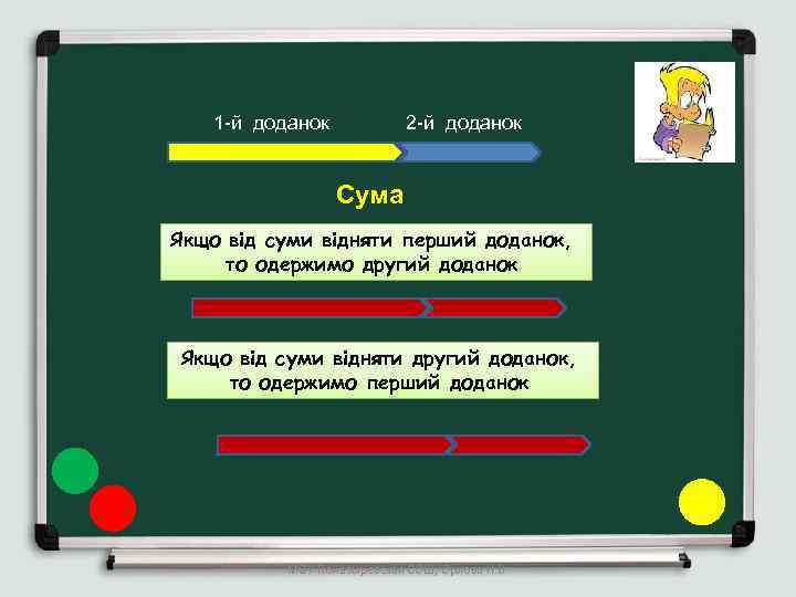 1 -й доданок 2 -й доданок Сума Якщо від суми відняти перший доданок, то