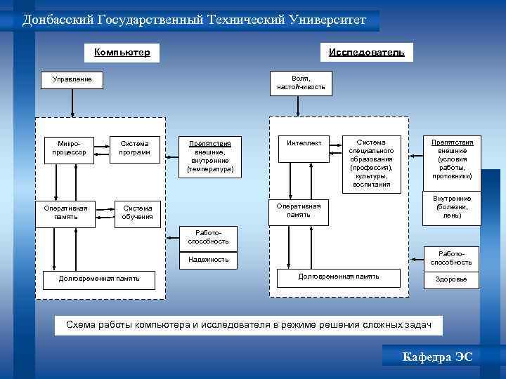 Донбасский Государственный Технический Университет Исследователь Компьютер Воля, настойчивость Управление Микро- процессор Оперативная память Система