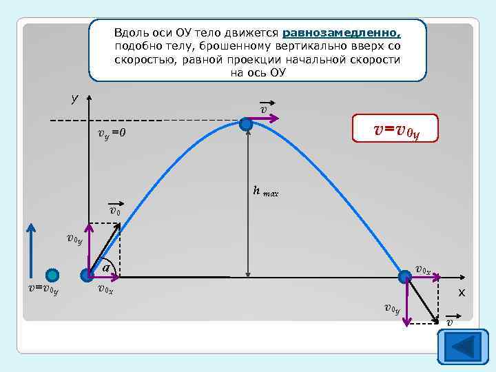 Вдоль оси ОУ тело движется равнозамедленно, подобно v 0 x=v 0 cosa телу, брошенному