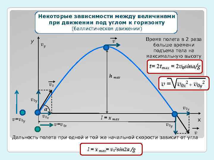 Некоторые зависимости между величинами при движении под углом к горизонту (баллистическом движении) y v