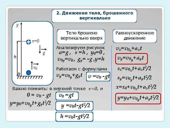 2. Движение тела, брошенного вертикально у Тело брошено вертикально вверх v=0 Анализируем рисунок g