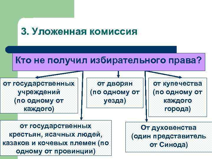 3. Уложенная комиссия Кто не получил избирательного права? Депутаты выбирались: от государственных учреждений (по