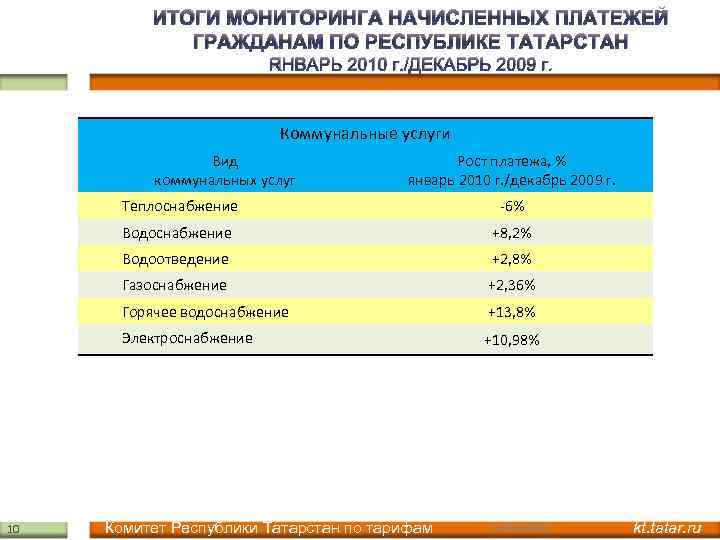 ИТОГИ МОНИТОРИНГА НАЧИСЛЕННЫХ ПЛАТЕЖЕЙ ГРАЖДАНАМ ПО РЕСПУБЛИКЕ ТАТАРСТАН ЯНВАРЬ 2010 г. /ДЕКАБРЬ 2009 г.