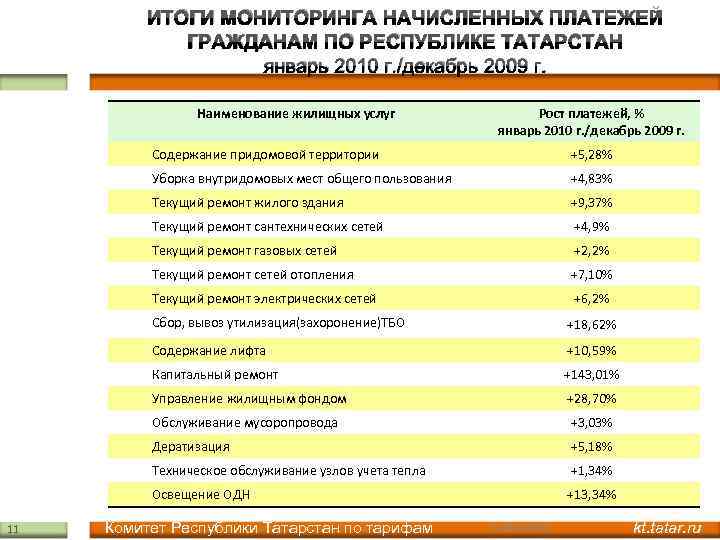ИТОГИ МОНИТОРИНГА НАЧИСЛЕННЫХ ПЛАТЕЖЕЙ ГРАЖДАНАМ ПО РЕСПУБЛИКЕ ТАТАРСТАН январь 2010 г. /декабрь 2009 г.