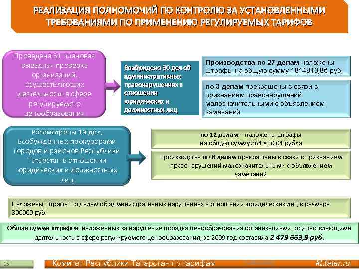 РЕАЛИЗАЦИЯ ПОЛНОМОЧИЙ ПО КОНТРОЛЮ ЗА УСТАНОВЛЕННЫМИ ТРЕБОВАНИЯМИ ПО ПРИМЕНЕНИЮ РЕГУЛИРУЕМЫХ ТАРИФОВ Проведена 31 плановая