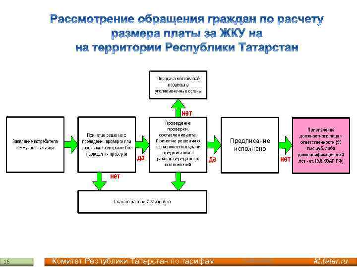 Проведение проверки, составление акта. Принятие решения о возможности выдачи предписания в рамках переданных полномочий