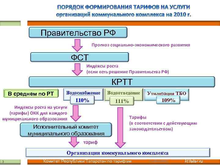 Правительство РФ Прогноз социально-экономического развития ФСТ Индексы роста (если есть решение Правительства РФ) КРТТ