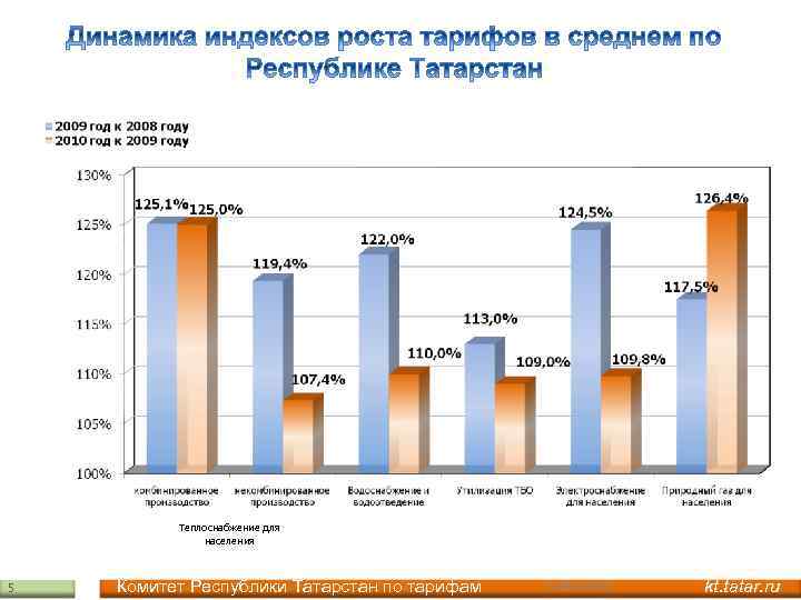 Теплоснабжение для населения 5 Комитет Республики Татарстан по тарифам 14. 04. 2010 kt. tatar.